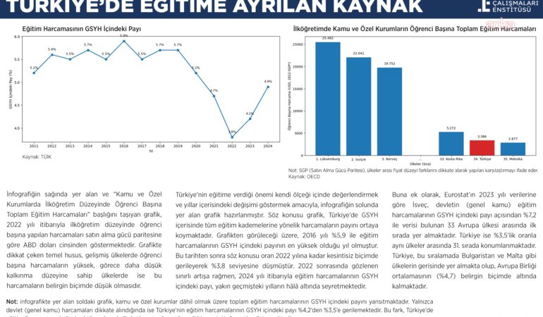 Toplum Çalışmaları Enstitüsü: Türkiye’de eğitime ayrılan pay 2016’dan 2022’ye kadar düzenli şekilde azaldı